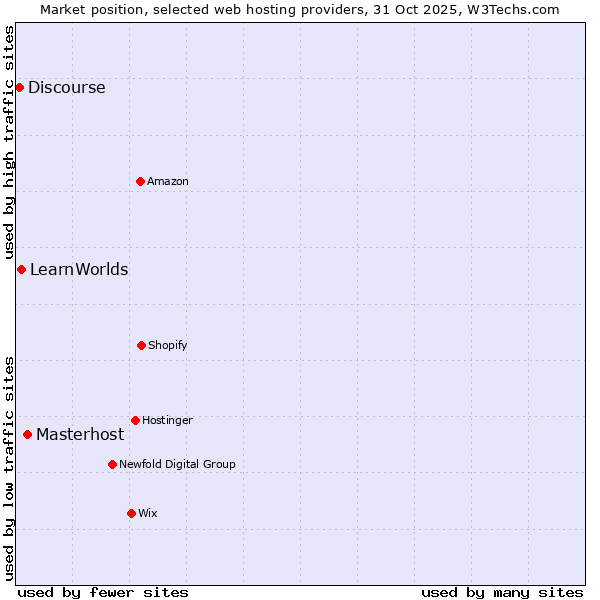 Market position of Masterhost vs. LearnWorlds vs. Discourse