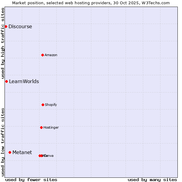 Market position of Metanet vs. LearnWorlds vs. Discourse