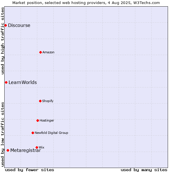 Market position of Metaregistrar vs. LearnWorlds vs. Discourse