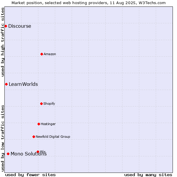 Market position of Mono Solutions vs. LearnWorlds vs. Discourse