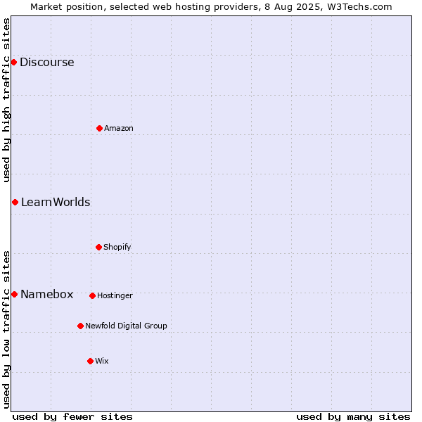 Market position of LearnWorlds vs. Namebox vs. Discourse