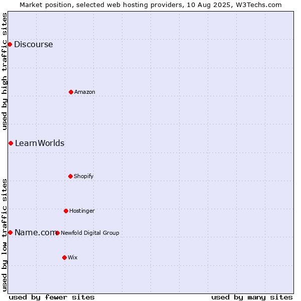 Market position of LearnWorlds vs. Name.com vs. Discourse