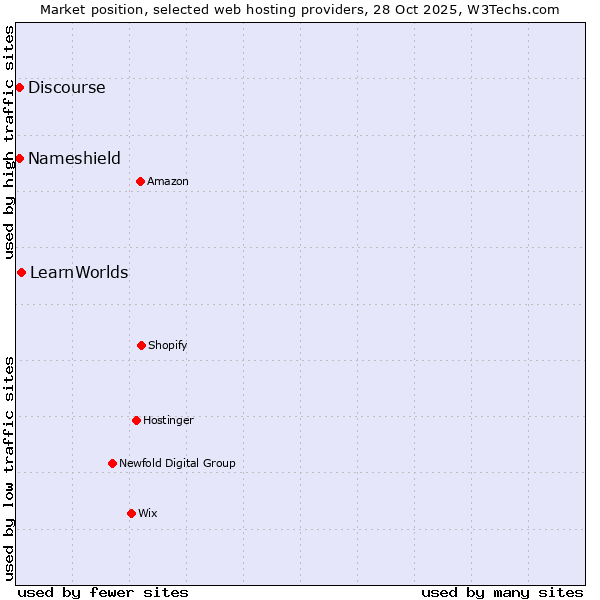 Market position of LearnWorlds vs. Discourse vs. Nameshield