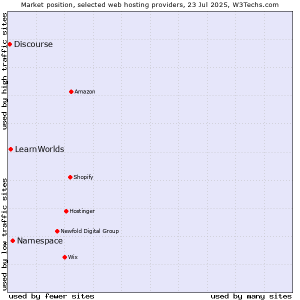 Market position of Namespace vs. LearnWorlds vs. Discourse