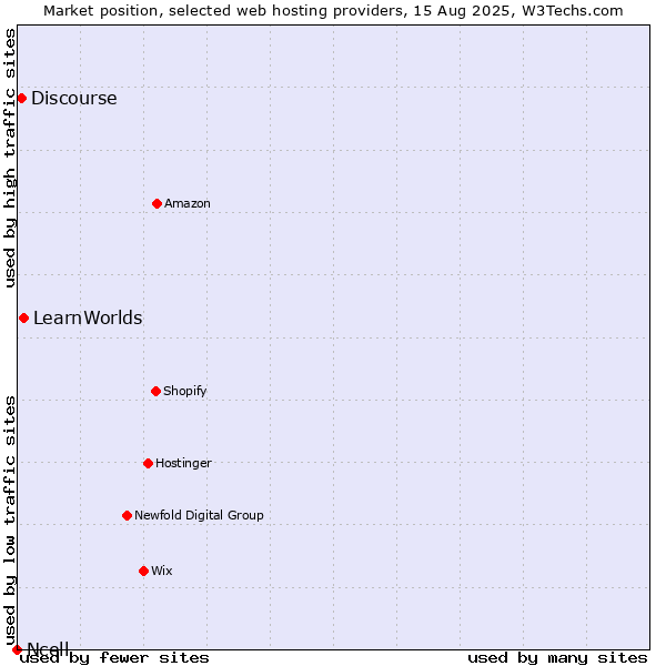 Market position of LearnWorlds vs. Discourse vs. Ncell