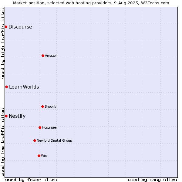 Market position of LearnWorlds vs. Nestify vs. Discourse