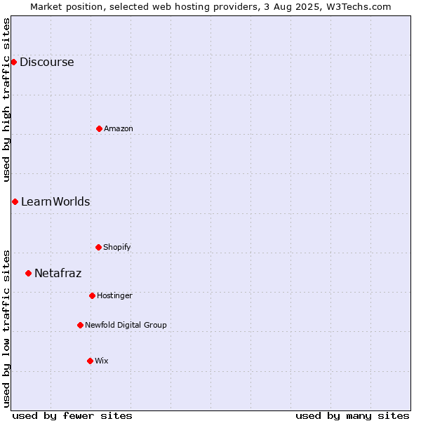 Market position of Netafraz vs. LearnWorlds vs. Discourse
