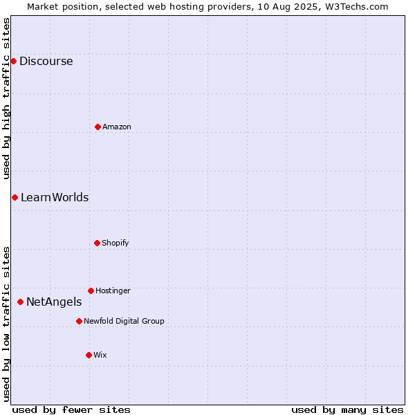Market position of NetAngels vs. LearnWorlds vs. Discourse