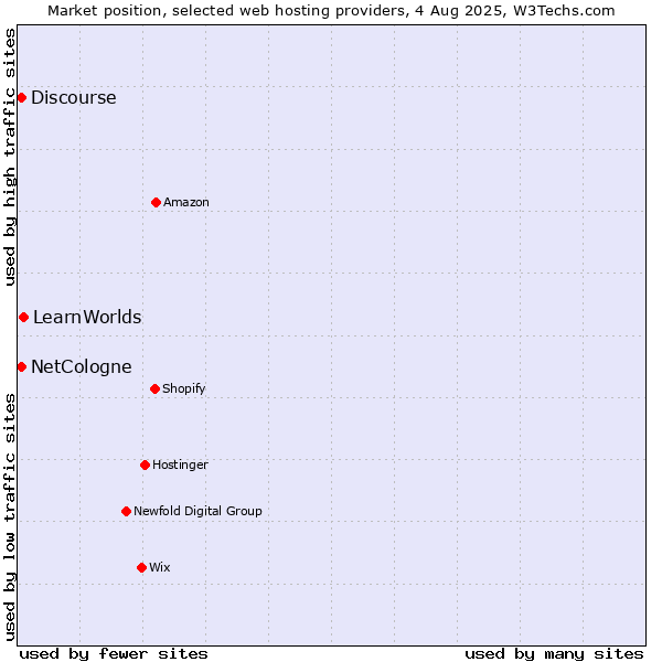 Market position of LearnWorlds vs. Discourse vs. NetCologne