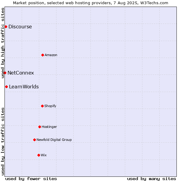 Market position of LearnWorlds vs. Discourse vs. NetConnex