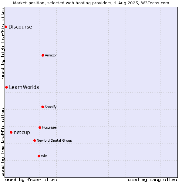 Market position of netcup vs. LearnWorlds vs. Discourse