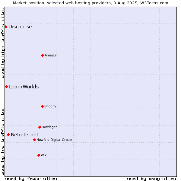 Market position of Netinternet vs. LearnWorlds vs. Discourse