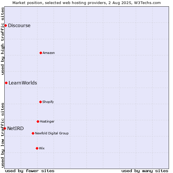 Market position of LearnWorlds vs. Discourse vs. NetIRD