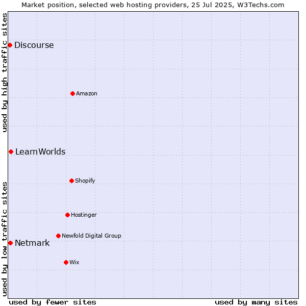 Market position of LearnWorlds vs. Netmark vs. Discourse