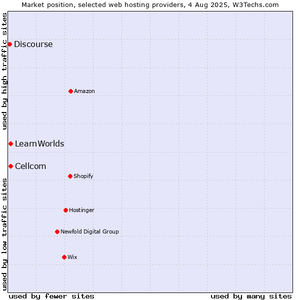 Market position of Cellcom vs. LearnWorlds vs. Discourse