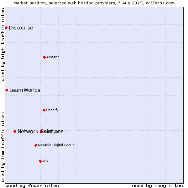 Market position of Network Solutions vs. LearnWorlds vs. Discourse