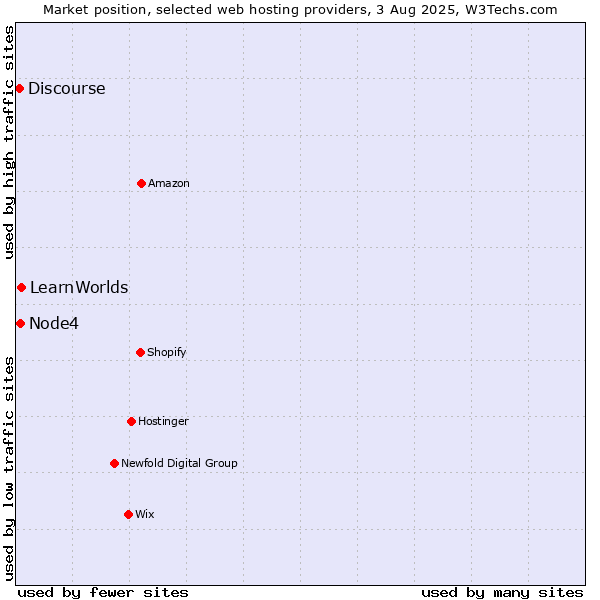 Market position of LearnWorlds vs. Node4 vs. Discourse