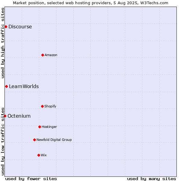 Market position of LearnWorlds vs. Discourse vs. Octenium