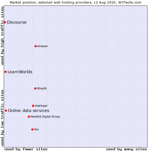 Market position of Online data services vs. LearnWorlds vs. Discourse