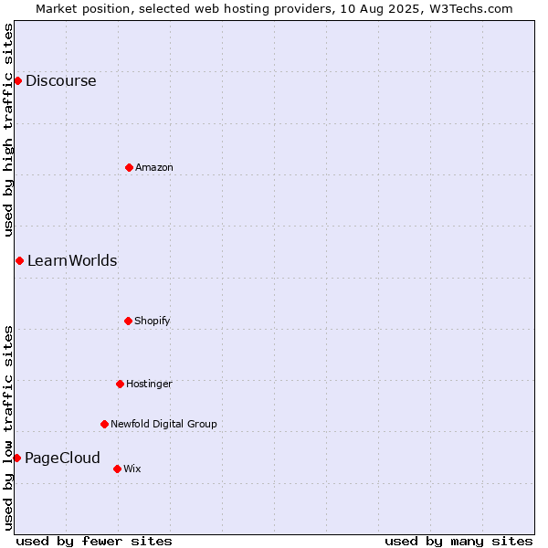 Market position of LearnWorlds vs. Discourse vs. PageCloud
