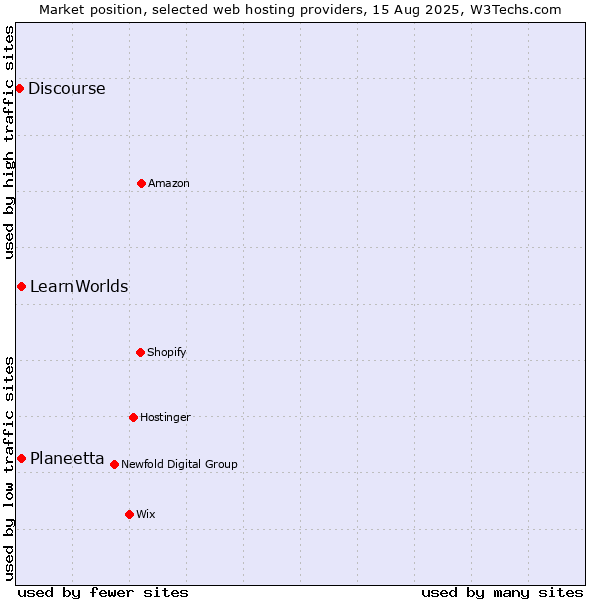 Market position of Planeetta vs. LearnWorlds vs. Discourse