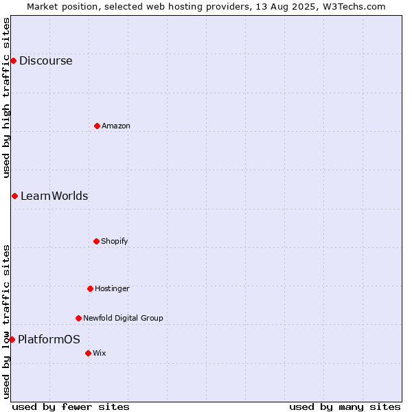 Market position of LearnWorlds vs. Discourse vs. PlatformOS