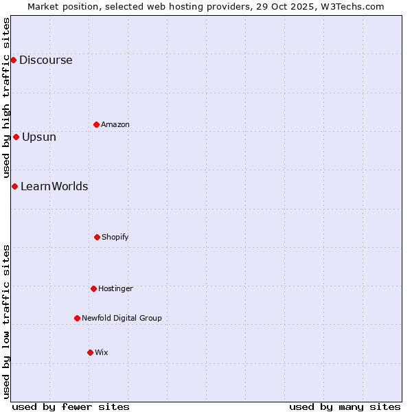 Market position of Upsun vs. LearnWorlds vs. Discourse
