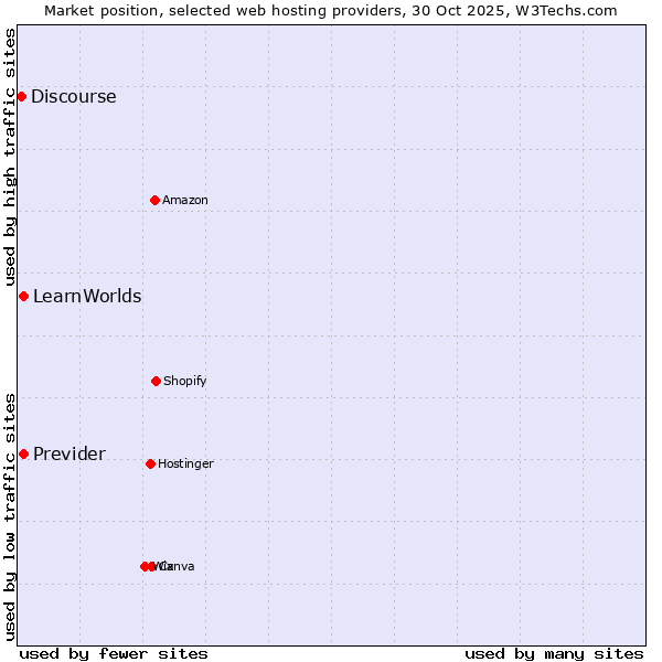 Market position of Previder vs. LearnWorlds vs. Discourse