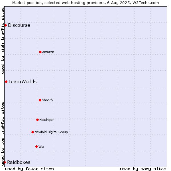 Market position of LearnWorlds vs. Discourse vs. Raidboxes
