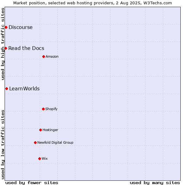 Market position of LearnWorlds vs. Discourse vs. Read the Docs