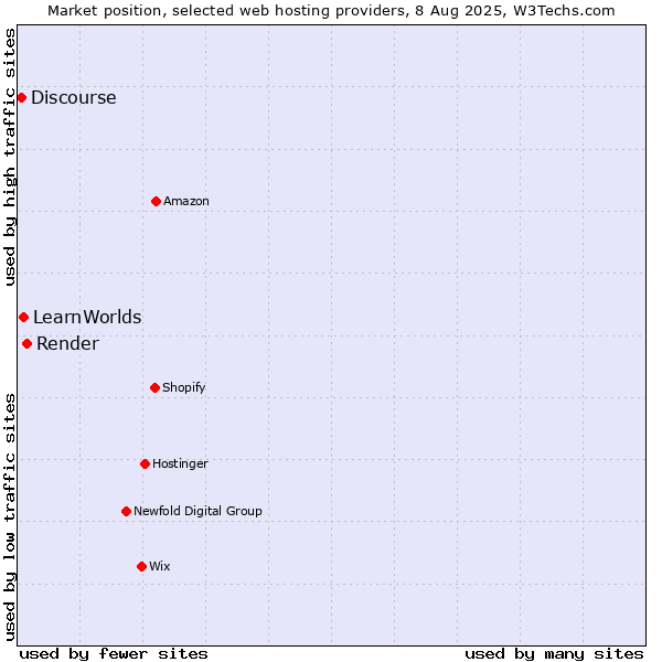 Market position of Render vs. LearnWorlds vs. Discourse