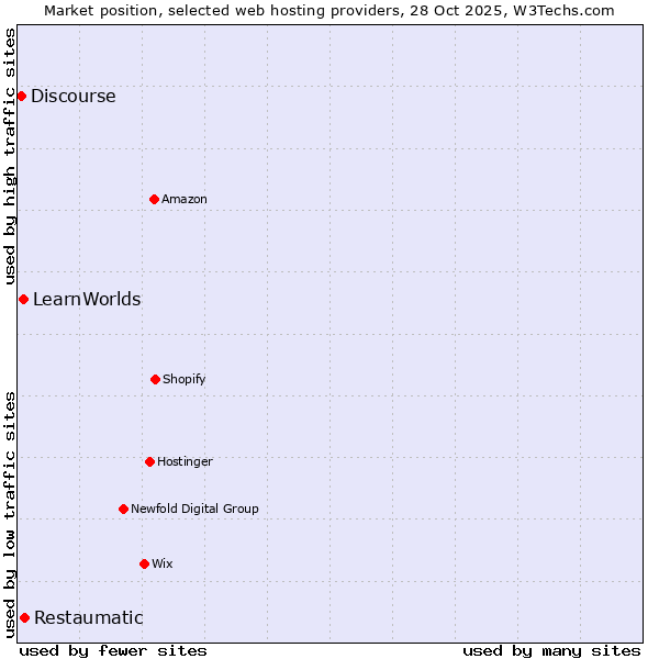 Market position of Restaumatic vs. LearnWorlds vs. Discourse