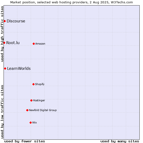 Market position of LearnWorlds vs. Discourse vs. Root.lu