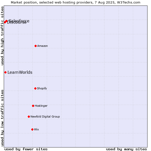 Market position of Salesforce vs. LearnWorlds vs. Discourse
