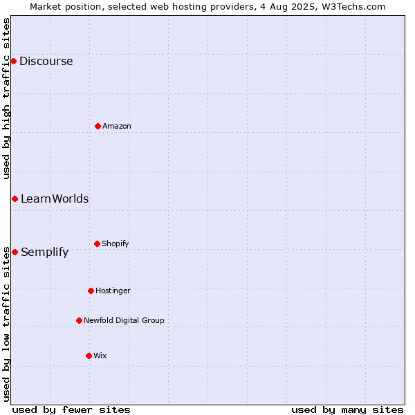 Market position of LearnWorlds vs. Semplify vs. Discourse