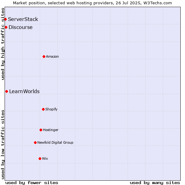 Market position of LearnWorlds vs. Discourse vs. ServerStack