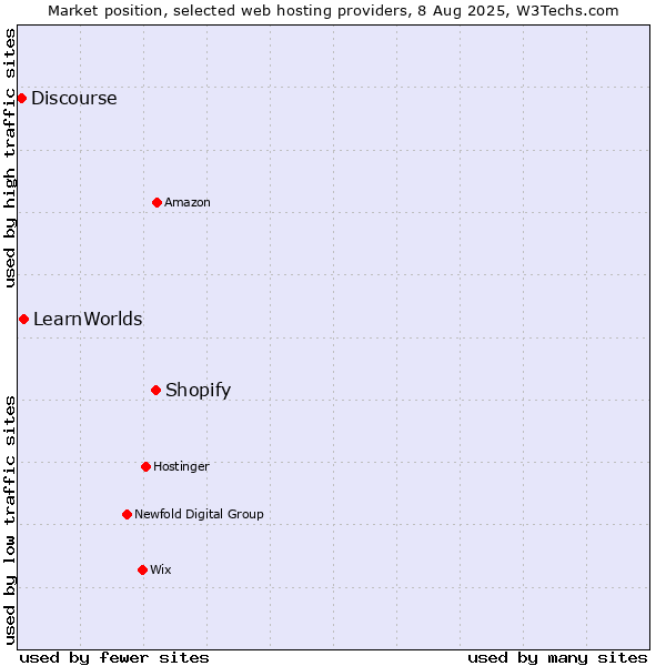 Market position of Shopify vs. LearnWorlds vs. Discourse