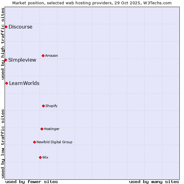 Market position of LearnWorlds vs. Discourse vs. Simpleview