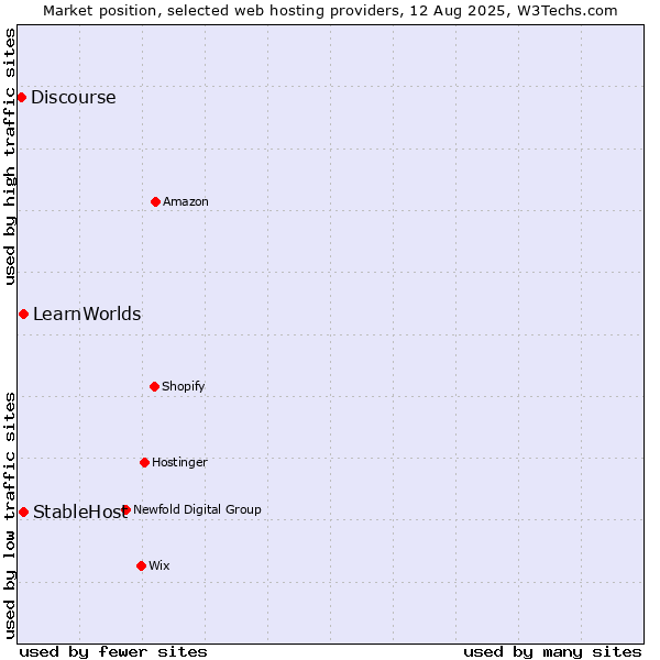 Market position of StableHost vs. LearnWorlds vs. Discourse