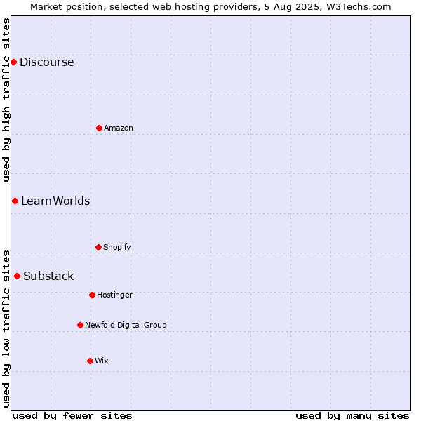 Market position of Substack vs. LearnWorlds vs. Discourse