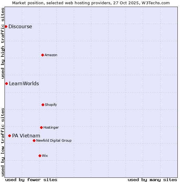 Market position of PA Vietnam vs. LearnWorlds vs. Discourse
