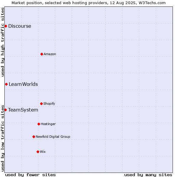 Market position of LearnWorlds vs. Discourse vs. TeamSystem
