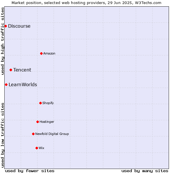 Market position of Tencent vs. LearnWorlds vs. Discourse