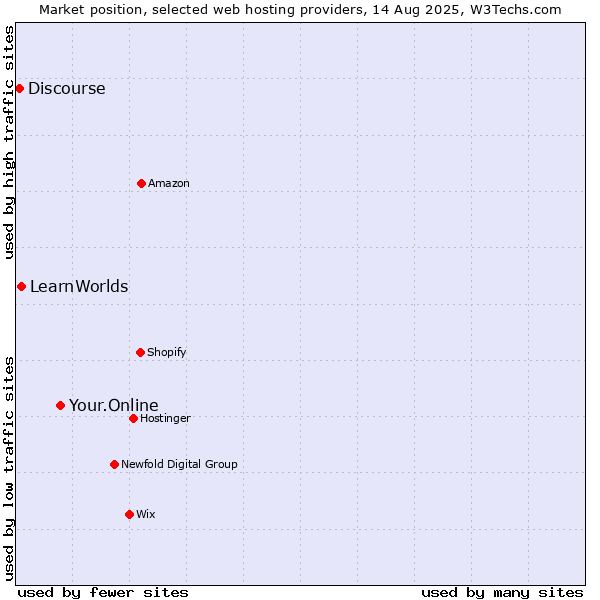 Market position of Your.Online vs. LearnWorlds vs. Discourse