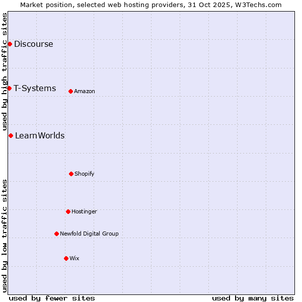 Market position of LearnWorlds vs. Discourse vs. T-Systems