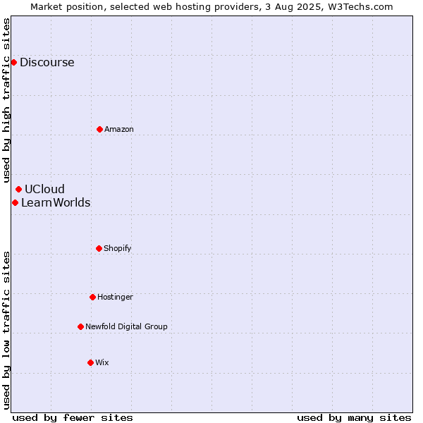Market position of UCloud vs. LearnWorlds vs. Discourse