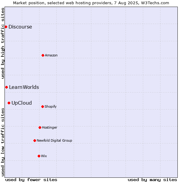 Market position of UpCloud vs. LearnWorlds vs. Discourse