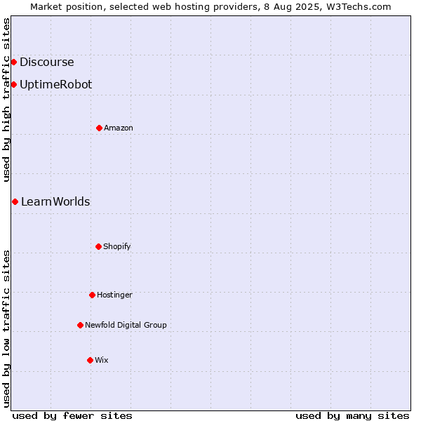 Market position of LearnWorlds vs. UptimeRobot vs. Discourse