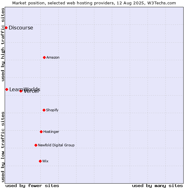 Market position of Vercel vs. LearnWorlds vs. Discourse