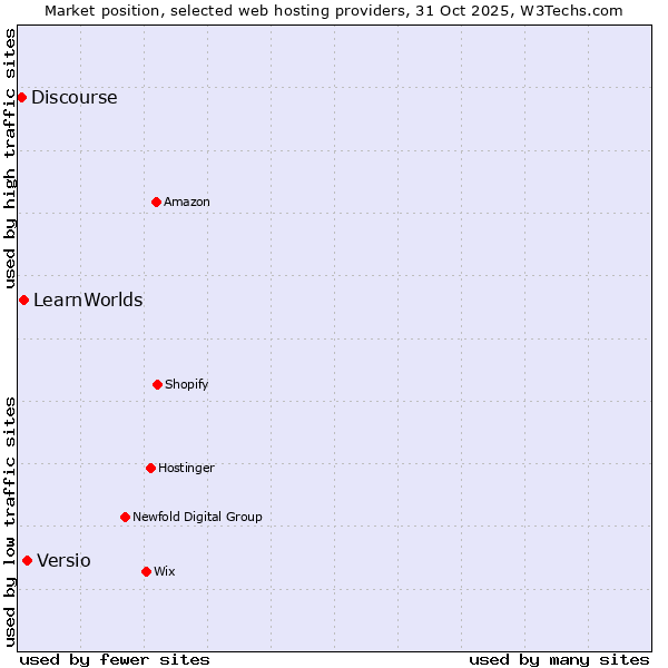 Market position of Versio vs. LearnWorlds vs. Discourse
